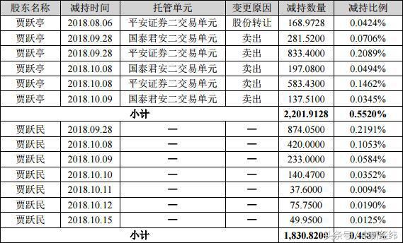 贾跃亭兄弟减持乐视网4033万股还债 持股全被冻结