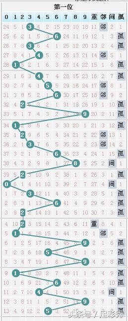 独胆英雄七星彩065期看好连号01，图形新规让您中奖偷着乐