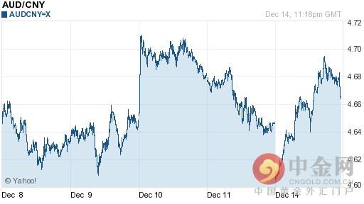 澳元对人民币汇率今日实时行情（2015-12-15）