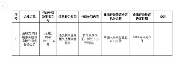 收单业务违规 通联支付再被央行罚6万元