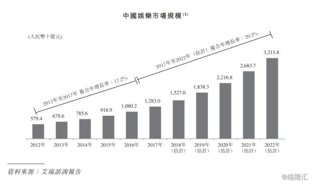 IPO解读：究竟是什么成就了如今的猫眼？