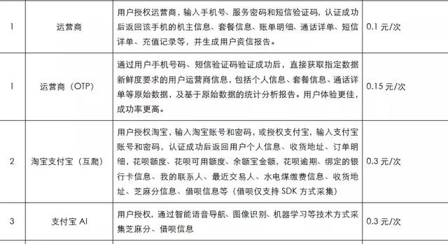 公积金、微信余额、淘宝、通话记录……这些数据“画”成的你只卖50元