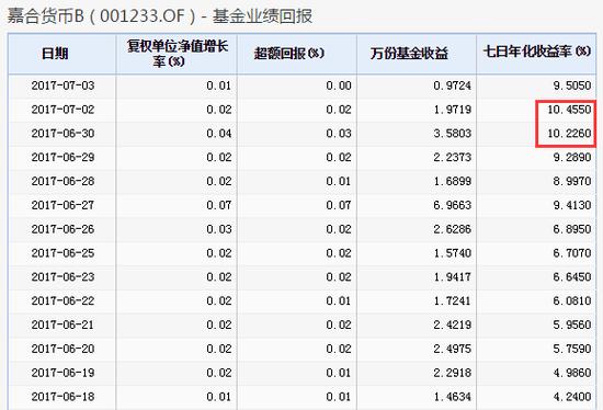 货基狂飙七日年化收益率破10%，嘉合基金在搞什么？