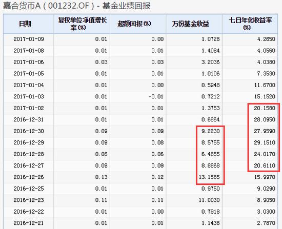 货基狂飙七日年化收益率破10%，嘉合基金在搞什么？