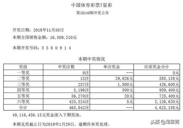 七星彩140期一等奖连续8期空开，这让大乐透和双色球玩法情何以堪