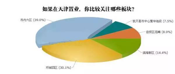 厉害了我大天津排名第三 环城房子怎么买？