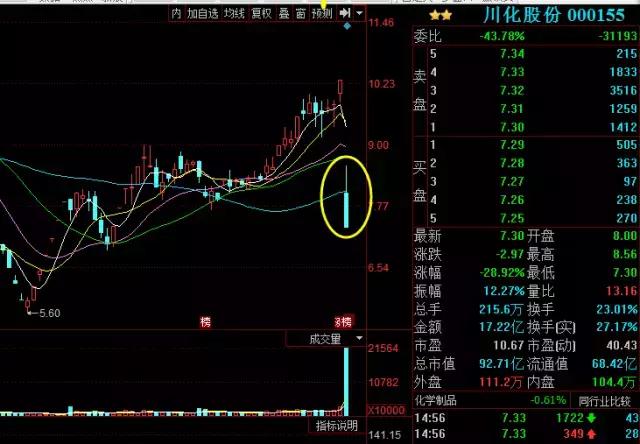 龙虎榜：机构外资大幅抄底煤炭股西山煤电，陕西黑猫