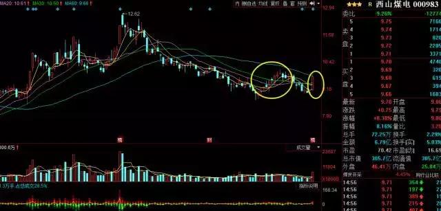 龙虎榜：机构外资大幅抄底煤炭股西山煤电，陕西黑猫