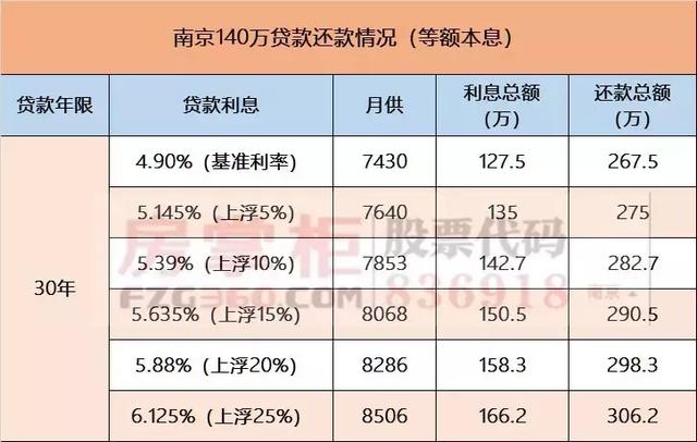 最新！南京5家银行上调首套房利率，买房成本又要增加