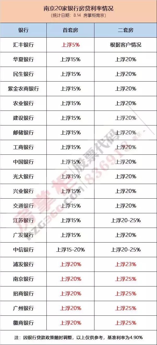 最新！南京5家银行上调首套房利率，买房成本又要增加