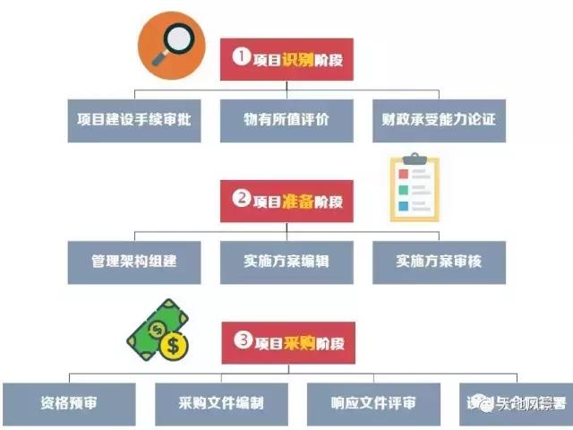 5个阶段的44个问题，最新PPP项目实操问题清单！