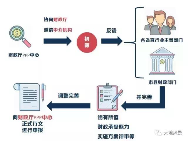 5个阶段的44个问题，最新PPP项目实操问题清单！