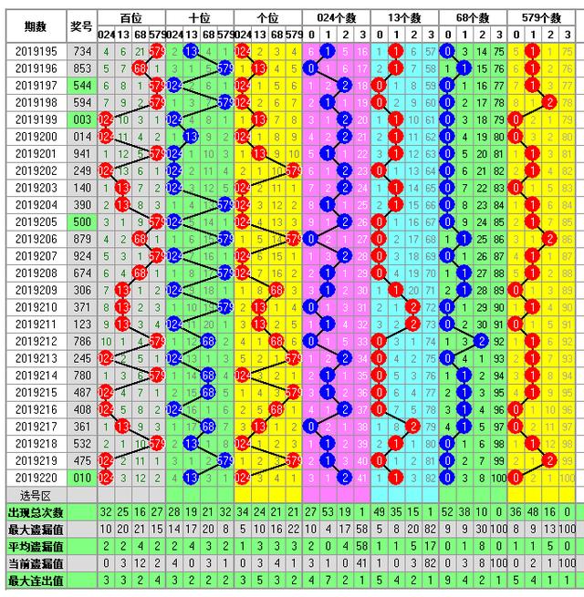 福彩3D2019221期开奖走势图