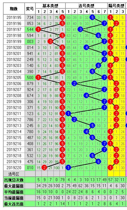 福彩3D2019221期开奖走势图