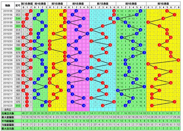 福彩3D2019221期开奖走势图