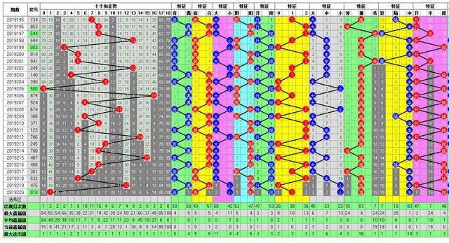 福彩3D2019221期开奖走势图