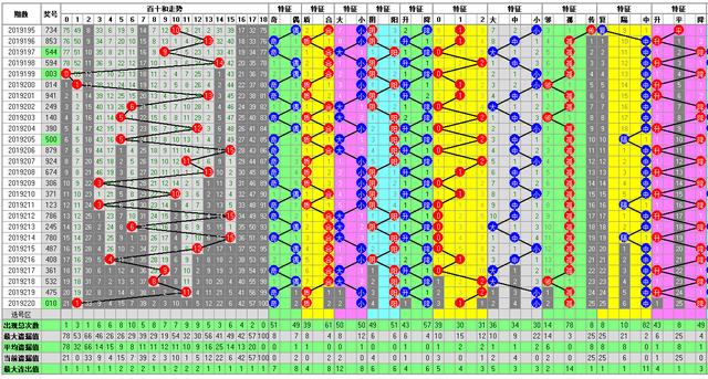 福彩3D2019221期开奖走势图