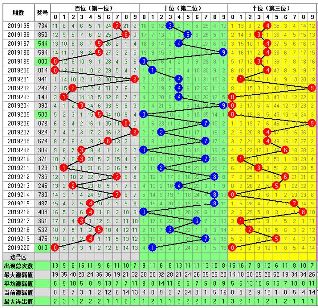 福彩3D2019221期开奖走势图
