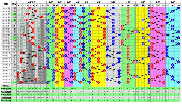 福彩3D2019221期开奖走势图