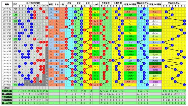 福彩3D2019221期开奖走势图