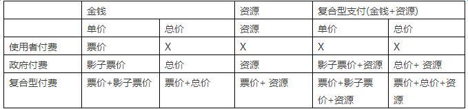 第九章 PPP项目合作客体(二)---付费机制