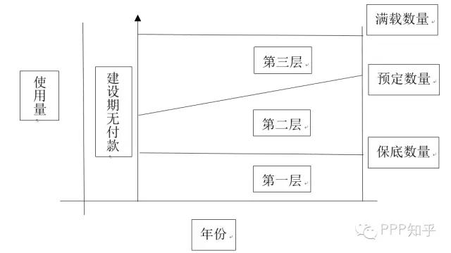 第九章 PPP项目合作客体(二)---付费机制