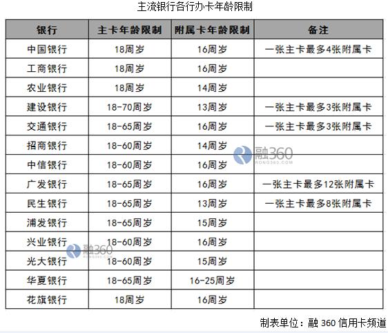 信用卡办卡条件 你真的都清楚吗？