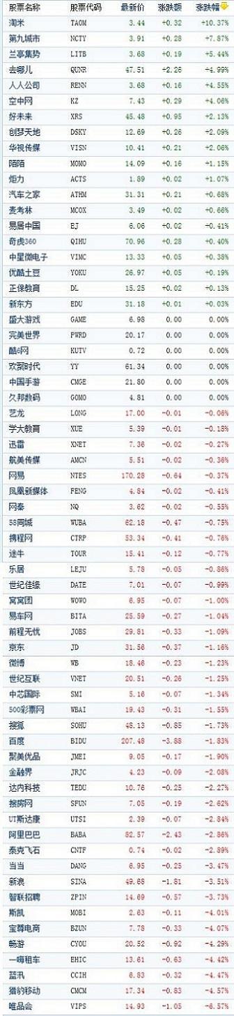 中国概念股收盘多数下跌 唯品会大跌逾9%