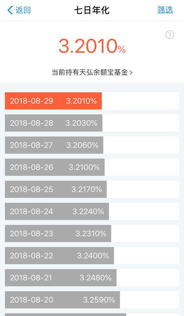 余额宝货币基金七日年化收益率跌至3.2