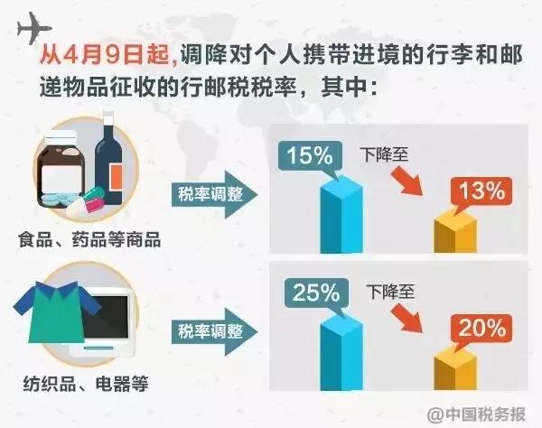 部分进境物品进口税税率下调