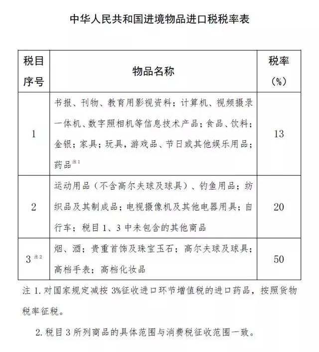 部分进境物品进口税税率下调