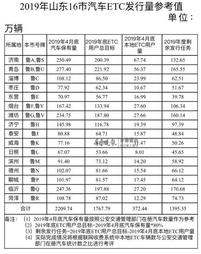 山东汽车ETC用户不足两成 未来免费安装不用预存费用