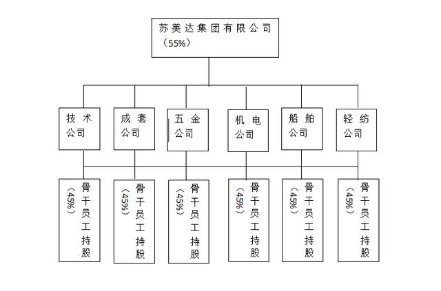 成果｜国企推进 &quot;混改&quot;，实行员工持股制度的典型模式及分析