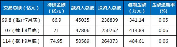 102家平台接入互金信披系统 友金服亏损两千万