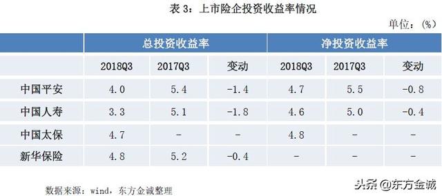 上市险企｜投资收益率下滑，上市险企经营业绩分化