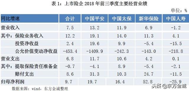 上市险企｜投资收益率下滑，上市险企经营业绩分化