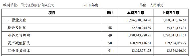 国元证券7亿本金踩雷股票质押 8名高管年薪超百万元