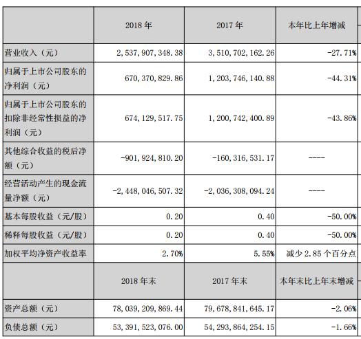 国元证券7亿本金踩雷股票质押 8名高管年薪超百万元