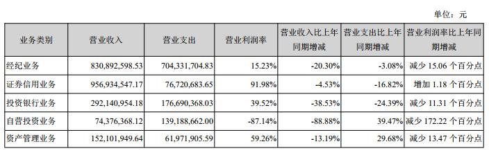 国元证券7亿本金踩雷股票质押 8名高管年薪超百万元