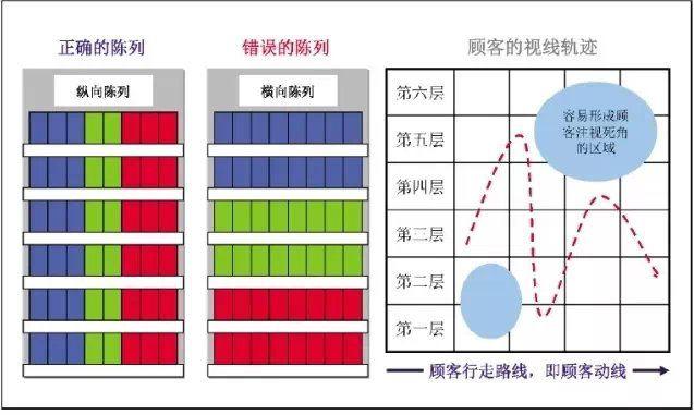 药店必备陈列7大原则及注意事项，用完美陈列打造精品门店