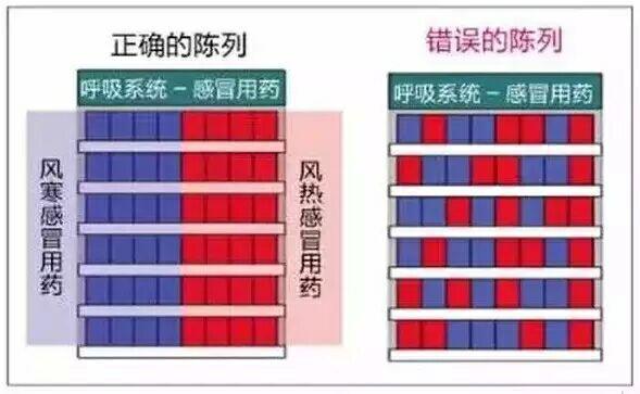 药店必备陈列7大原则及注意事项，用完美陈列打造精品门店