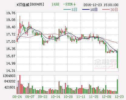 *ST信威：股票明日复牌并继续推进重大资产重组