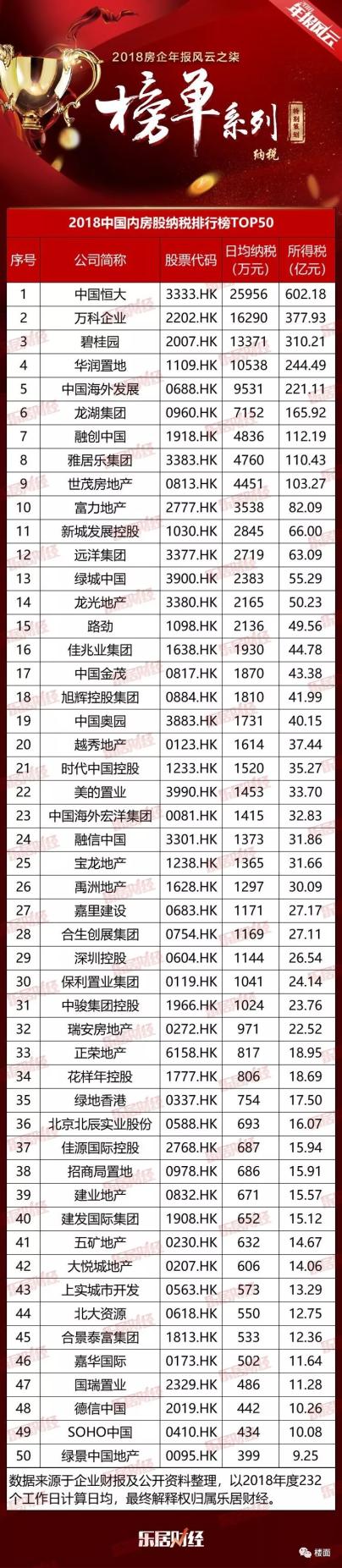 上市房企&quot;纳税王&quot;恒大  一年纳税602.18亿