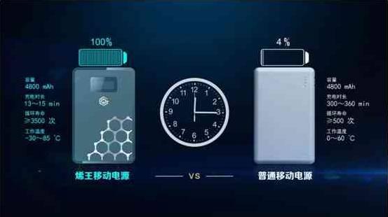 「科普」中国制造出首款石墨烯基锂离子电池，震惊了全球！充电10分钟跑1000公里！