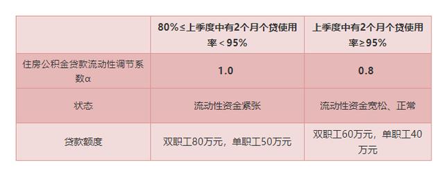 下个月起，福清住房公积金贷款额度将提高！双职工最高可贷80万，还有……