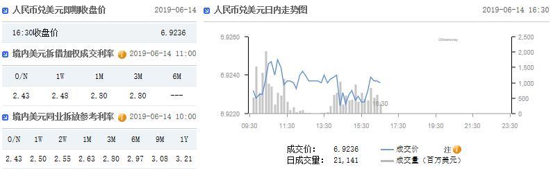 在岸人民币兑美元官方收盘报6.9236 上一交易日下跌16点