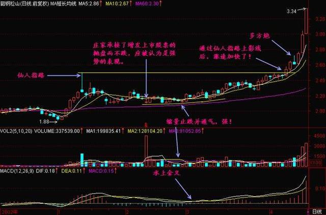 K线技巧：出现仙人指路后要买入！