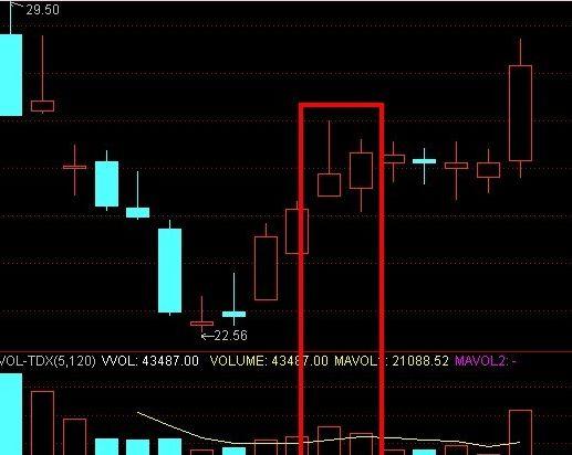 K线技巧：出现仙人指路后要买入！