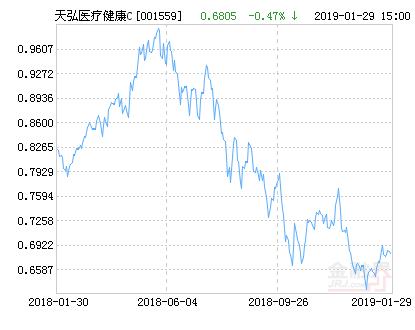 天弘医疗健康混合C基金最新净值涨幅达2.25%