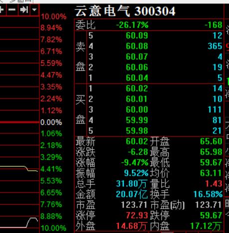 云意电气盘中跌停 不光拖累了高送转板块 大盘也受惊跳水